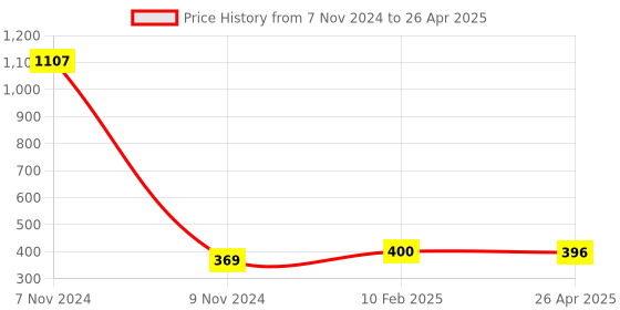 industrybuying.com Makita Locating Key Suitable for BHM35 Drill, Part No UD000M1019 makita Price History Graph from 7 Nov 2024 to 26 Apr 2025
