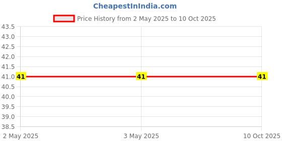 industrybuying.com Makita Lock Nut Size M5 For LH1200FL, Part No JM23300123 makita Price History Graph from 2 May 2025 to 9 Oct 2025