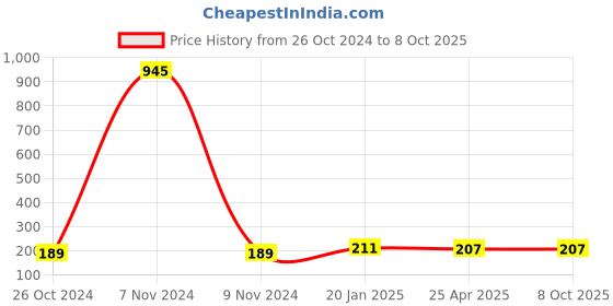 industrybuying.com Makita Lock Nut Wrench Size 35 for GA9060, Part No 782034-2 makita Price History Graph from 26 Oct 2024 to 7 Oct 2025