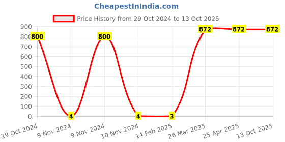 industrybuying.com Makita Lock Washer 2 for SJ401, Part No 021306-001 makita Price History Graph from 29 Oct 2024 to 12 Oct 2025