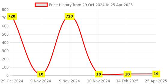 industrybuying.com Makita Lock Washer for DPB183, Part No 253474-6 makita Price History Graph from 29 Oct 2024 to 25 Apr 2025