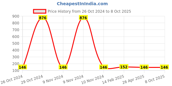 industrybuying.com Makita Lock Washer for GA5020C, Part No 267811-8 makita Price History Graph from 26 Oct 2024 to 7 Oct 2025