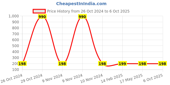 industrybuying.com Makita Lock Washer for GA7030, Part No 267798-4 makita Price History Graph from 26 Oct 2024 to 6 Oct 2025
