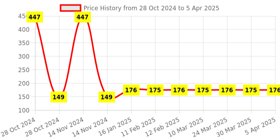 industrybuying.com Makita Mag Boost, Part No E-03442 makita Price History Graph from 28 Oct 2024 to 5 Apr 2025