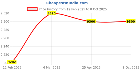 industrybuying.com Makita Motor Assembly Suitable For UR3501, Part No YA00000490 makita Price History Graph from 12 Feb 2025 to 6 Oct 2025