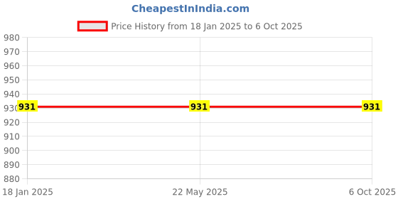 industrybuying.com Makita Motor Complete Suitable For TW140D, Part No 632L96-1 makita Price History Graph from 18 Jan 2025 to 6 Oct 2025