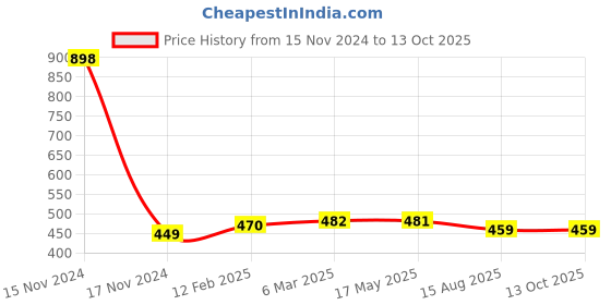 industrybuying.com Makita Motor Holder Suitable For ELM3720, Part No YA00001179 makita Price History Graph from 15 Nov 2024 to 13 Oct 2025