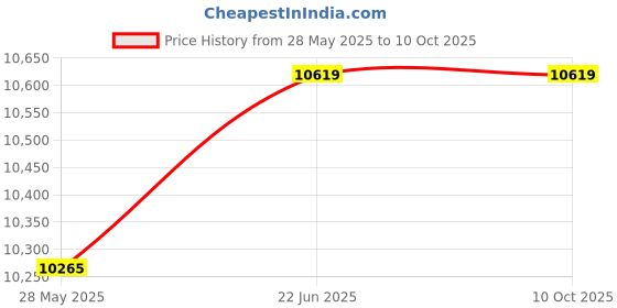 industrybuying.com Makita mt 0-1100 RPM Rotary Hammer, M8700 makita Price History Graph from 28 May 2025 to 10 Oct 2025
