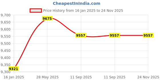 industrybuying.com Makita mt M6600B Speed 0-700 RPM Mixer makita Price History Graph from 16 Jan 2025 to 24 Nov 2025