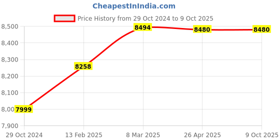 industrybuying.com Makita mt M9202B Random Orbit Sander 12000 opm makita Price History Graph from 29 Oct 2024 to 9 Oct 2025