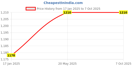 industrybuying.com Makita Mulching Plug Assembly Suitable For DLM462, Part No 127515-3 makita Price History Graph from 17 Jan 2025 to 6 Oct 2025