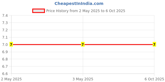 industrybuying.com Makita Nut for TB131, Part No KK00000042 makita Price History Graph from 2 May 2025 to 6 Oct 2025