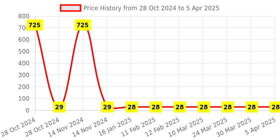 industrybuying.com Makita Nut, Part No DA00000172 makita Price History Graph from 28 Oct 2024 to 5 Apr 2025