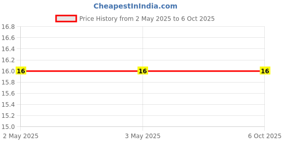 industrybuying.com Makita Nylon Nut Size M10 For MT360, Part No 418484-2 makita Price History Graph from 2 May 2025 to 6 Oct 2025