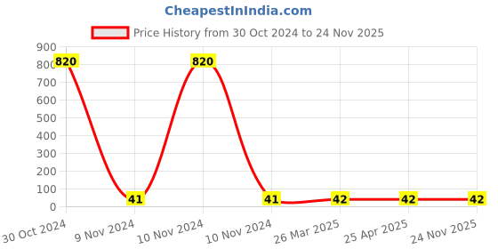 industrybuying.com Makita Nylon Washer 14 for 6980FD, Part No 261108-7 makita Price History Graph from 30 Oct 2024 to 23 Nov 2025