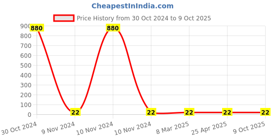 industrybuying.com Makita Nylon Washer 19 for DTD155, Part No 261159-0 makita Price History Graph from 30 Oct 2024 to 8 Oct 2025