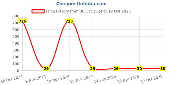 industrybuying.com Makita Nylon Washer 30 for DTD171, Part No 261160-5 makita Price History Graph from 30 Oct 2024 to 11 Oct 2025