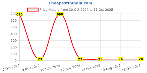 industrybuying.com Makita Nylon Washer 89 for GA7040S, Part No 261131-2 makita Price History Graph from 30 Oct 2024 to 11 Oct 2025