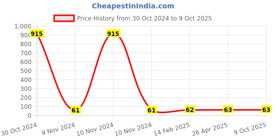 industrybuying.com Makita Nylon Washer 89 for GA7080, Part No 261169-7 makita Price History Graph from 30 Oct 2024 to 8 Oct 2025