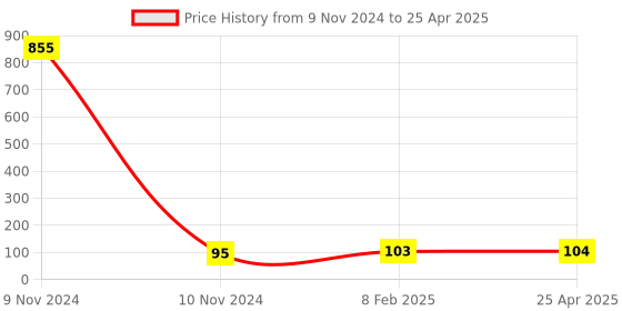 industrybuying.com Makita Off Set Cutting Wheel A30S for Masonry, Part No D-18633 makita Price History Graph from 9 Nov 2024 to 25 Apr 2025