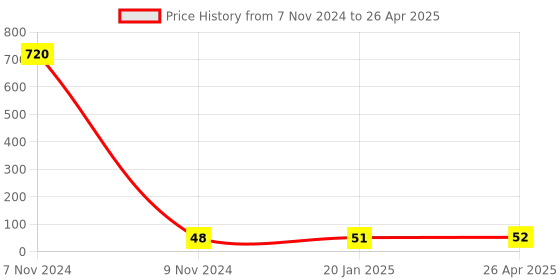 industrybuying.com Makita Offset Wrench Size 13 for Industrial Applications, Part No 782016-4 makita Price History Graph from 7 Nov 2024 to 26 Apr 2025