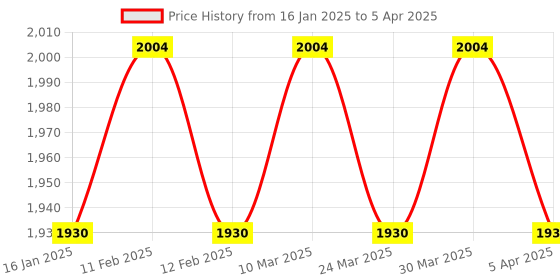 industrybuying.com Makita Outer Flange Size 65 mm Suitable For LS1440, Part No 224310-3 makita Price History Graph from 16 Jan 2025 to 5 Apr 2025