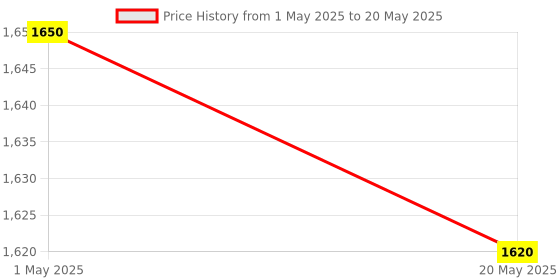 industrybuying.com Makita Pad Size 165 mm Suitable For PV7000C, Part No 743053-3 makita Price History Graph from 1 May 2025 to 20 May 2025