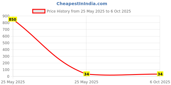 industrybuying.com Makita Pad Suitable For ELM4121, Part No YA00001029 makita Price History Graph from 25 May 2025 to 6 Oct 2025