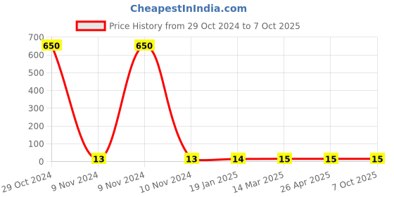 industrybuying.com Makita Pan Head Screw for LS1221, Part No 251370-2 makita Price History Graph from 29 Oct 2024 to 6 Oct 2025