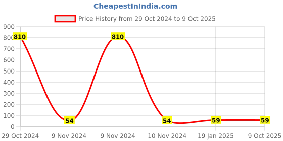 industrybuying.com Makita Pan Head Screw for RBC4111 (Old No.8046), Part No 266619-7 makita Price History Graph from 29 Oct 2024 to 8 Oct 2025