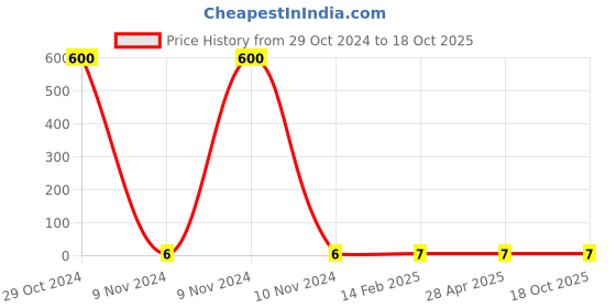 industrybuying.com Makita Pan Head Screw for SJ401, Part No 020726-001 makita Price History Graph from 29 Oct 2024 to 18 Oct 2025