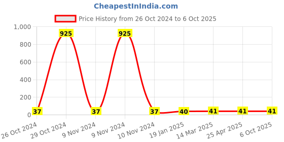 industrybuying.com Makita Pan Head Screw Size M14 for N5900B, Part No 251221-9 makita Price History Graph from 26 Oct 2024 to 6 Oct 2025