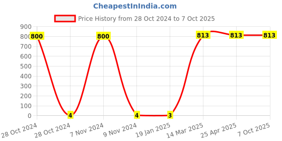 industrybuying.com Makita Pan Head Screw Size M2x8 for UP100D, Part No 265D05-3 makita Price History Graph from 28 Oct 2024 to 6 Oct 2025