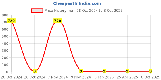 industrybuying.com Makita Pan Head Screw Size M3.5x5 for BTW251, Part No 652045-0 makita Price History Graph from 28 Oct 2024 to 6 Oct 2025