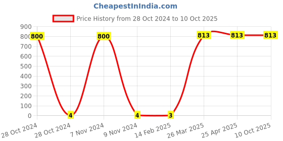 industrybuying.com Makita Pan Head Screw Size M3x10 for BDF458, Part No 911013-5 makita Price History Graph from 28 Oct 2024 to 10 Oct 2025