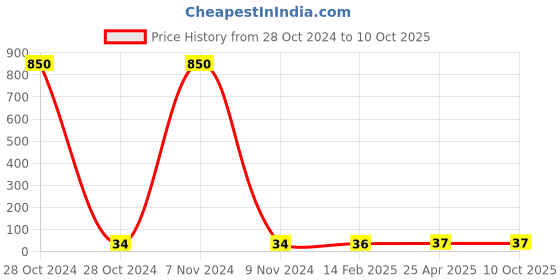 industrybuying.com Makita Pan Head Screw Size M3x10 for SK40GD, Part No TK02330505 makita Price History Graph from 28 Oct 2024 to 9 Oct 2025