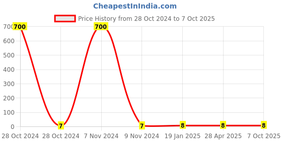 industrybuying.com Makita Pan Head Screw Size M3x10 with WR for DTM52, Part No 265B82-3 makita Price History Graph from 28 Oct 2024 to 6 Oct 2025