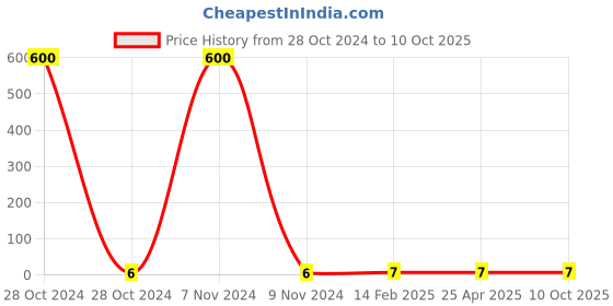industrybuying.com Makita Pan Head Screw Size M3x12 for DSC191, Part No 911017-7 makita Price History Graph from 28 Oct 2024 to 9 Oct 2025
