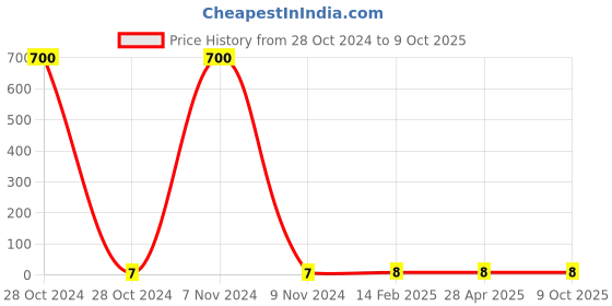 industrybuying.com Makita Pan Head Screw Size M3x12 for TD091, Part No 266816-5 makita Price History Graph from 28 Oct 2024 to 9 Oct 2025