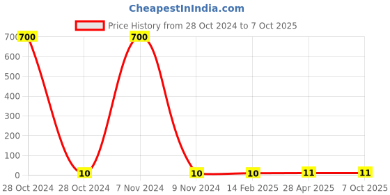 industrybuying.com Makita Pan Head Screw Size M3x18 with WR for CG100D, Part No 266827-0 makita Price History Graph from 28 Oct 2024 to 6 Oct 2025