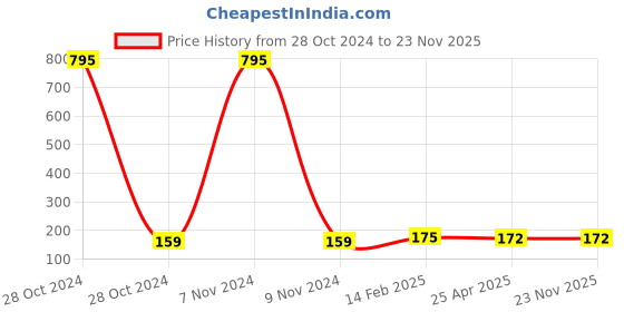 industrybuying.com Makita Pan Head Screw Size M3x25 for DVP181, Part No AS000VP173 makita Price History Graph from 28 Oct 2024 to 22 Nov 2025