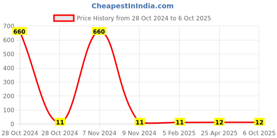 industrybuying.com Makita Pan Head Screw Size M3x6 with WR for WR100D, Part No 265A38-0 makita Price History Graph from 28 Oct 2024 to 6 Oct 2025