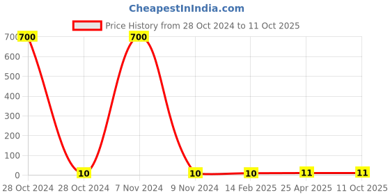 industrybuying.com Makita Pan Head Screw Size M3x8 for LS1219L, Part No 911008-8 makita Price History Graph from 28 Oct 2024 to 11 Oct 2025