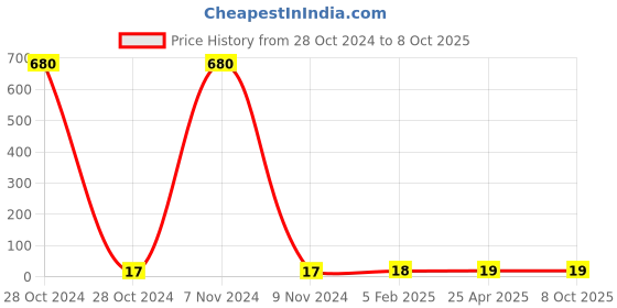 industrybuying.com Makita Pan Head Screw Size M3x8 for TC101D, Part No ZM00000135 makita Price History Graph from 28 Oct 2024 to 7 Oct 2025
