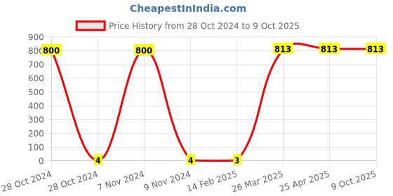 industrybuying.com Makita Pan Head Screw Size M3x8 for TD021D, Part No 265173-8 makita Price History Graph from 28 Oct 2024 to 9 Oct 2025