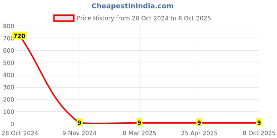 industrybuying.com Makita Pan Head Screw Size M4545 for MT940, Part No 265169-9 makita Price History Graph from 28 Oct 2024 to 8 Oct 2025