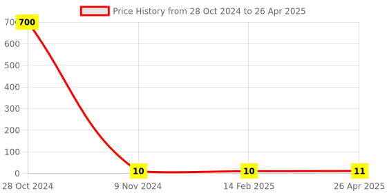 industrybuying.com Makita Pan Head Screw Size M4x10 for 1900B, Part No 911111-5 makita Price History Graph from 28 Oct 2024 to 26 Apr 2025