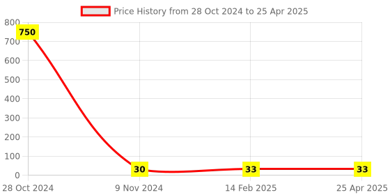 industrybuying.com Makita Pan Head Screw Size M4x10 for HR4001C, Part No 911511-9 makita Price History Graph from 28 Oct 2024 to 25 Apr 2025