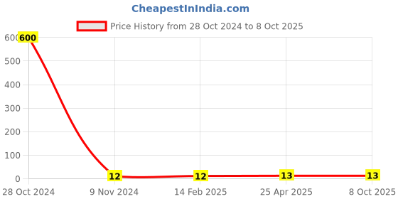 industrybuying.com Makita Pan Head Screw Size M4x10 for LS1013, Part No 911114-9 makita Price History Graph from 28 Oct 2024 to 7 Oct 2025