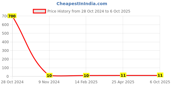 industrybuying.com Makita Pan Head Screw Size M4x10 for MT920, Part No 265142-9 makita Price History Graph from 28 Oct 2024 to 6 Oct 2025